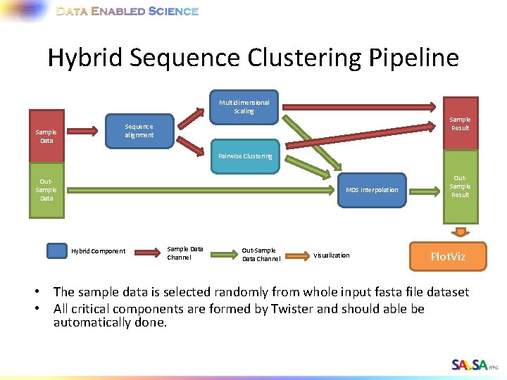 Hybrid Sequence Clustering Pipeline Multidimensional Scaling Sample Data Sample Result Sequence alignment Pairwise Clustering