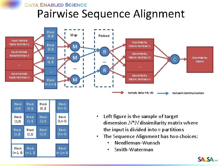 Pairwise Sequence Alignment Block (0, 0) Input Sample Fasta Partition 1 Input Sample Fasta.