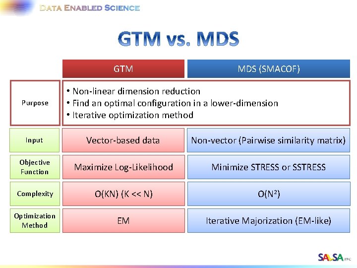 GTM Purpose MDS (SMACOF) • Non-linear dimension reduction • Find an optimal configuration in