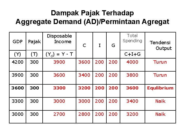 Dampak Pajak Terhadap Aggregate Demand (AD)/Permintaan Agregat GDP Pajak Disposable Income (Y) (T) (Yd)