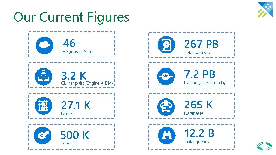 Our Current Figures 46 267 PB 3. 2 K Cluster pairs (Engine + DM)