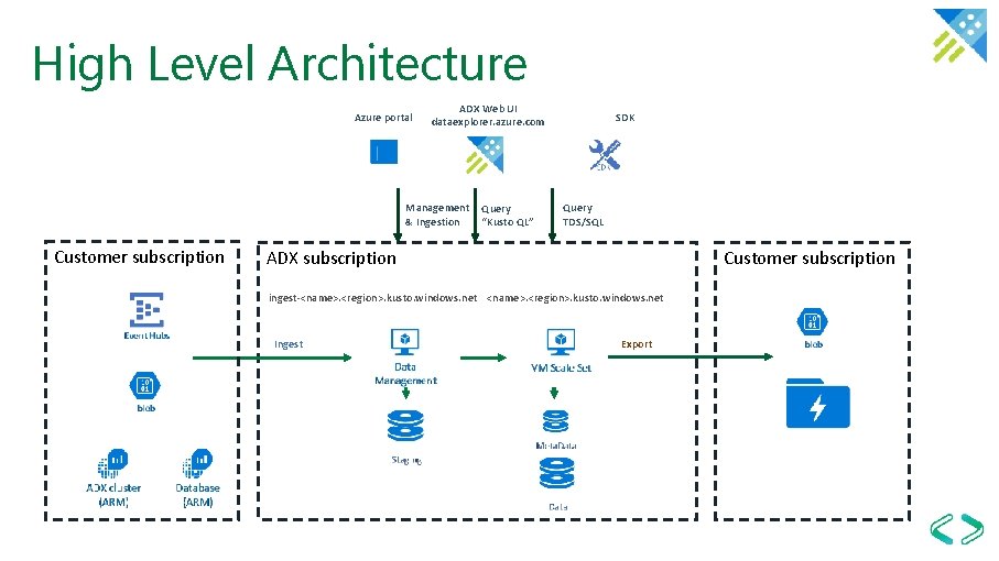 High Level Architecture Azure portal ADX Web UI dataexplorer. azure. com Management & Ingestion