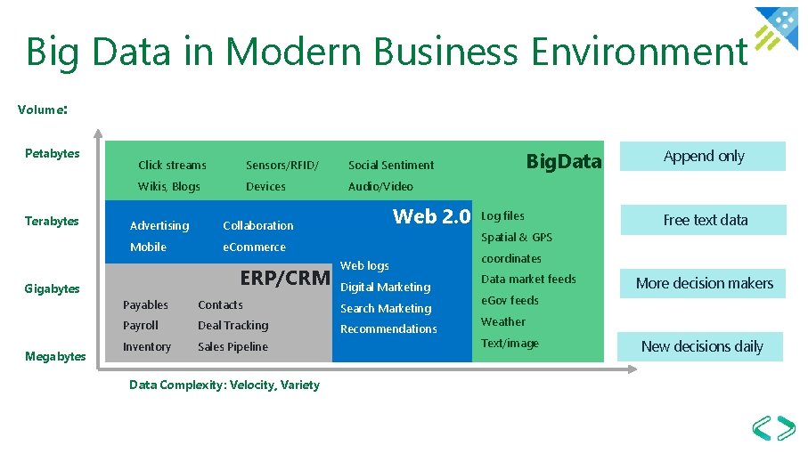 Big Data in Modern Business Environment Volume: Petabytes Terabytes Gigabytes Megabytes Click streams Sensors/RFID/