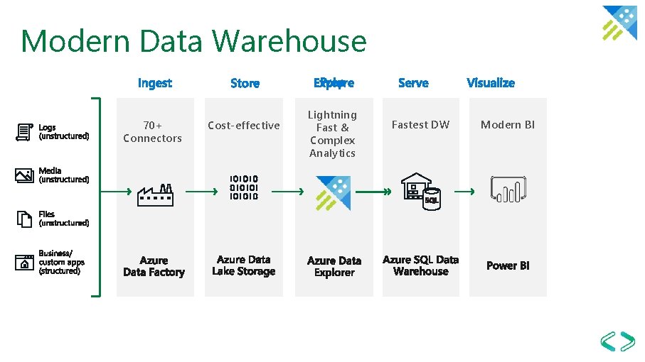 Modern Data Warehouse 70+ Connectors Cost-effective Lightning Best Fast. Spark & Complex Analytics Fastest