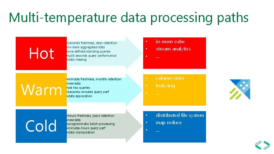 Multi-temperature data processing paths Hot Warm Cold • • • in-mem cube • minutes