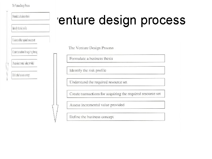 The venture design process 