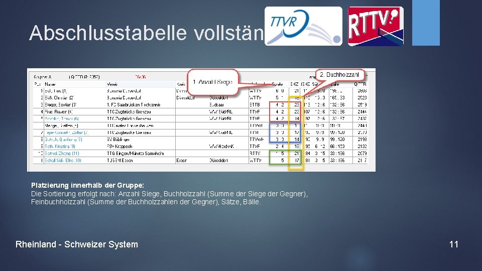 Abschlusstabelle vollständig Platzierung innerhalb der Gruppe: Die Sortierung erfolgt nach: Anzahl Siege, Buchholzzahl (Summe