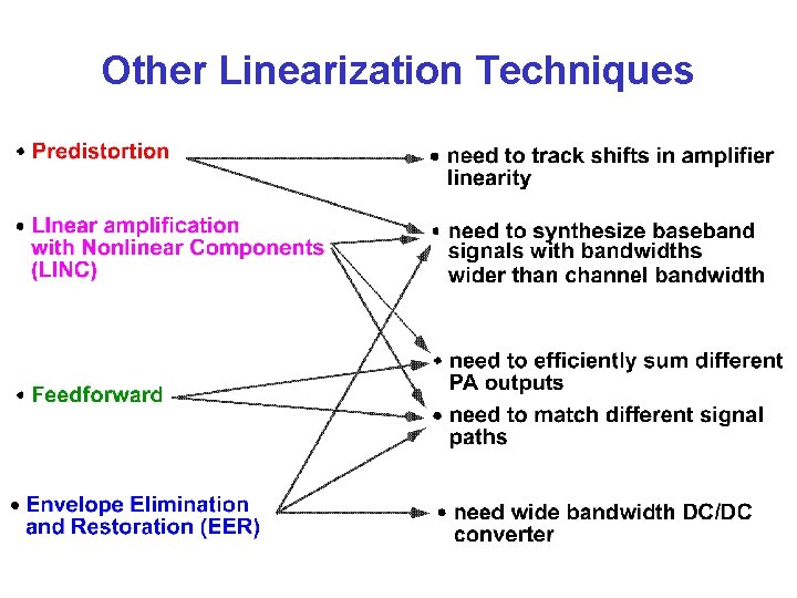 Other Linearization Techniques 