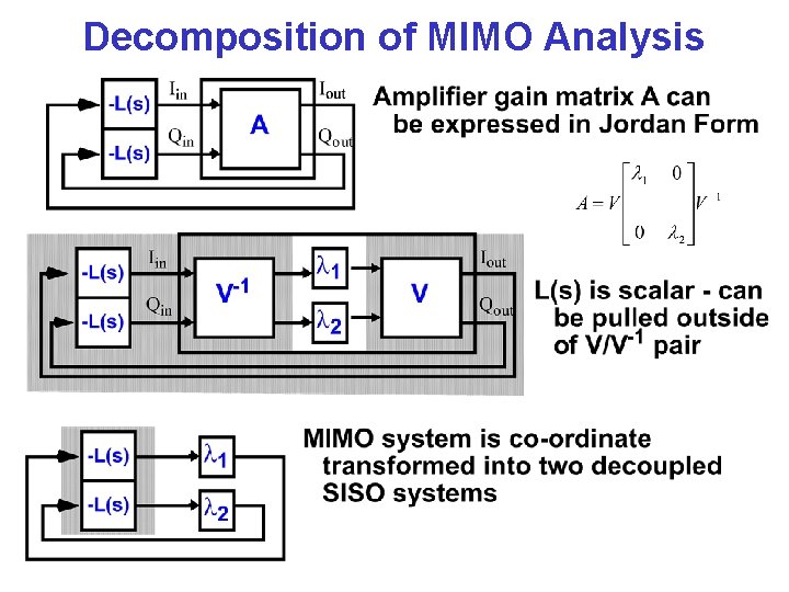 Decomposition of MIMO Analysis 