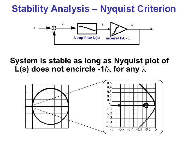 Stability Analysis – Nyquist Criterion 