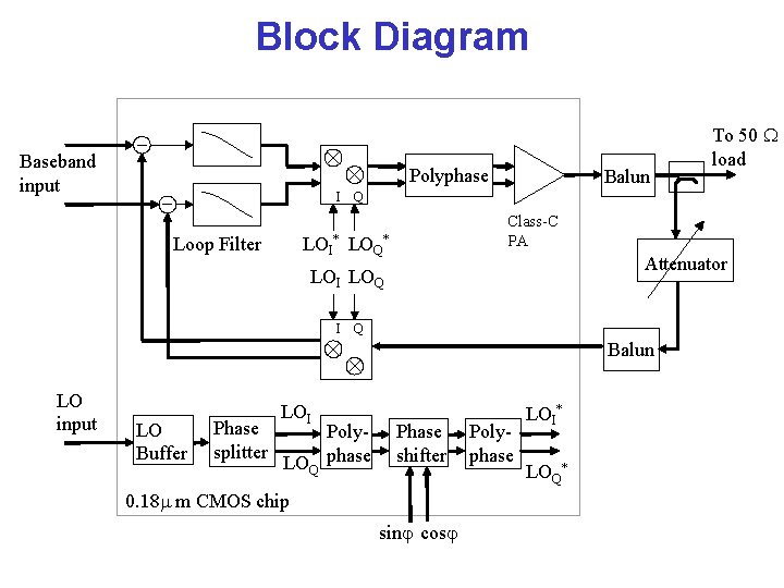 Block Diagram Baseband input Polyphase I Loop Filter Balun Q Class-C PA LOI* LOQ*