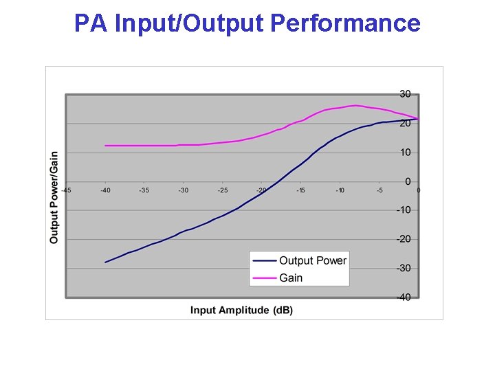 PA Input/Output Performance 
