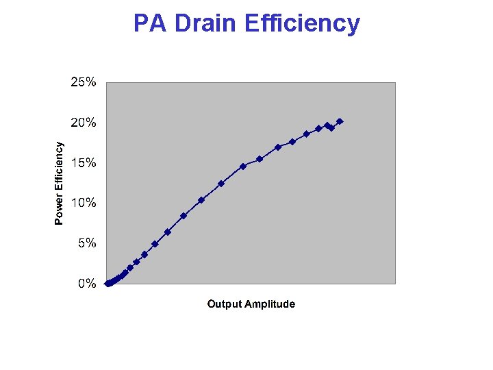 PA Drain Efficiency Power Efficiency 0. 25 0. 2 0. 15 0. 1 0.