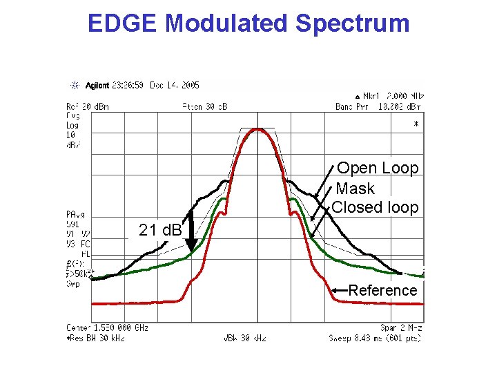 EDGE Modulated Spectrum Open Loop Mask Closed loop 21 d. B Reference 