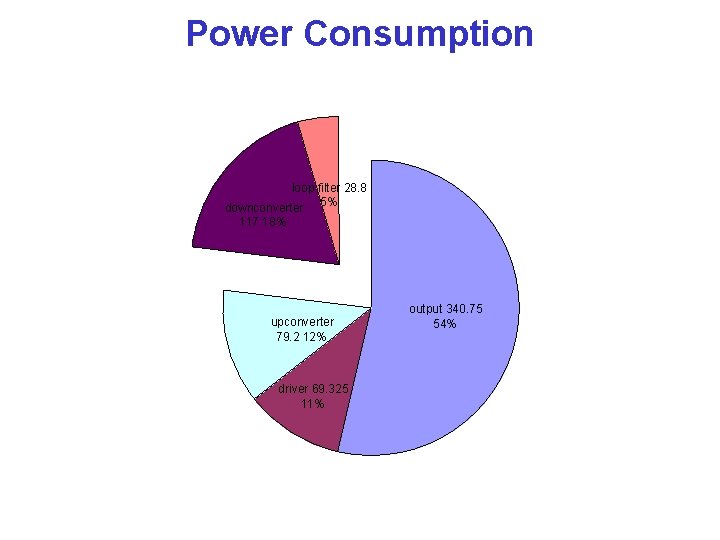 Power Consumption loop filter 28. 8 downconverter 5% 117 18% upconverter 79. 2 12%