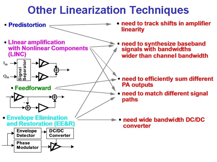 Other Linearization Techniques 