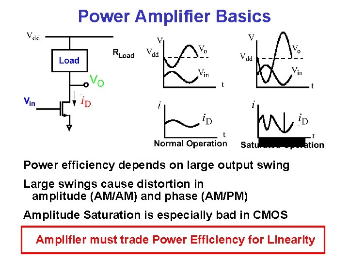 Power Amplifier Basics Power efficiency depends on large output swing Large swings cause distortion