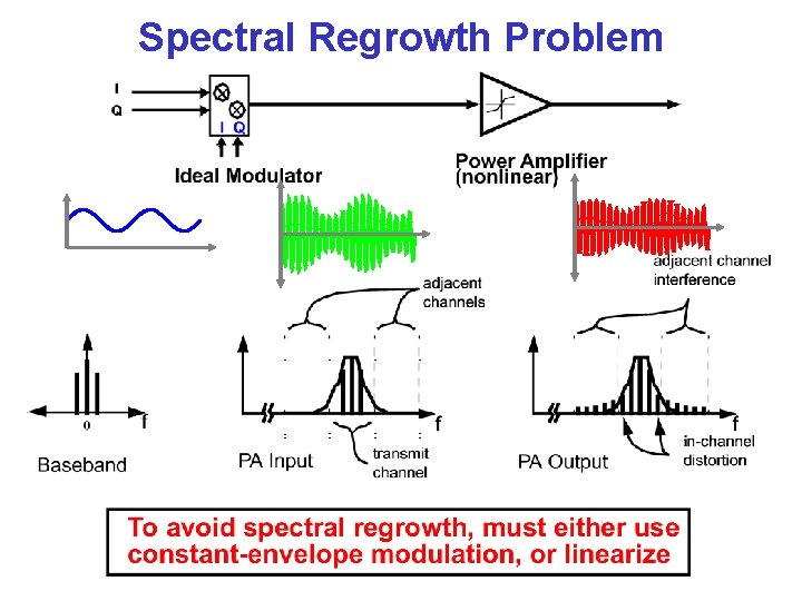 Spectral Regrowth Problem 