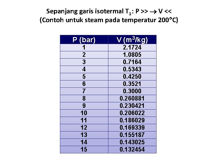 Sepanjang garis isotermal T 1: P >> V << (Contoh untuk steam pada temperatur