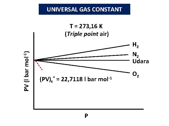 UNIVERSAL GAS CONSTANT PV (l bar mol-1) T = 273, 16 K (Triple point