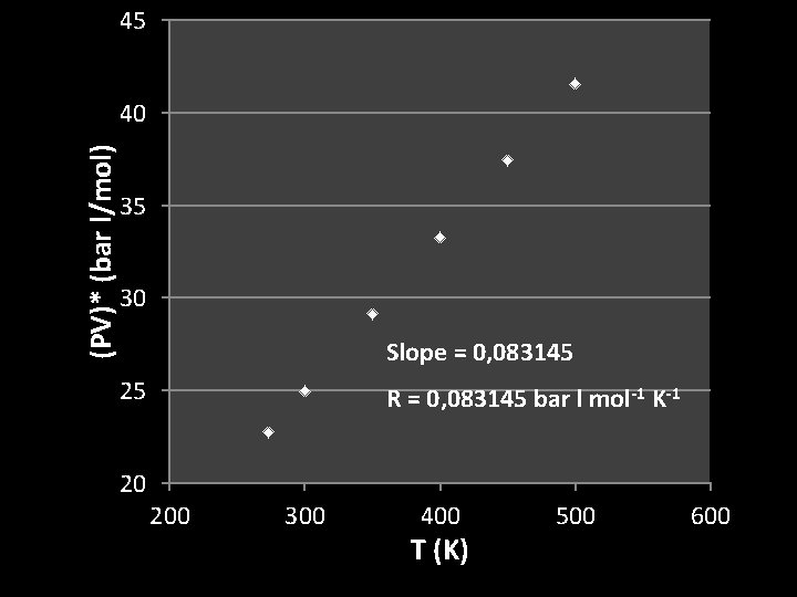 45 (PV)* (bar l/mol) 40 35 30 Slope = 0, 083145 25 R =