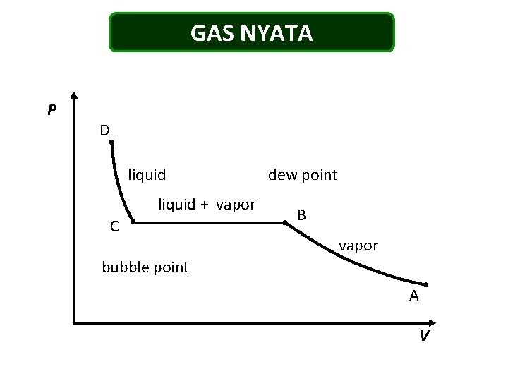 GAS NYATA P D liquid + vapor C dew point B vapor bubble point