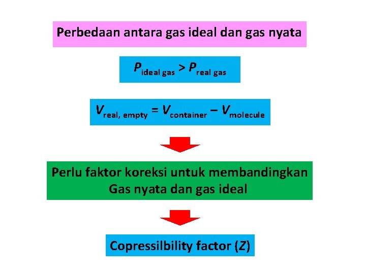 Perbedaan antara gas ideal dan gas nyata Pideal gas > Preal gas Vreal, empty