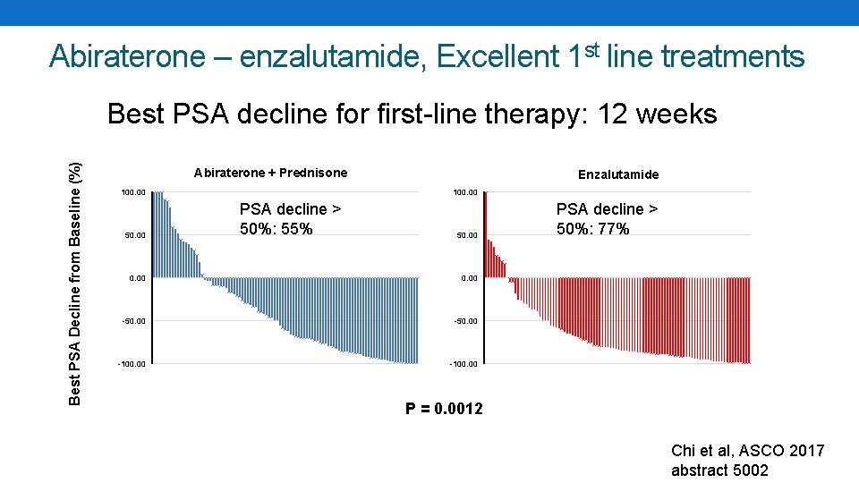 Abiraterone – enzalutamide, Excellent 1 st line treatments Best PSA Decline from Baseline (%)