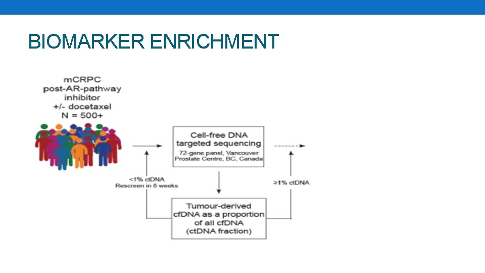 BIOMARKER ENRICHMENT 