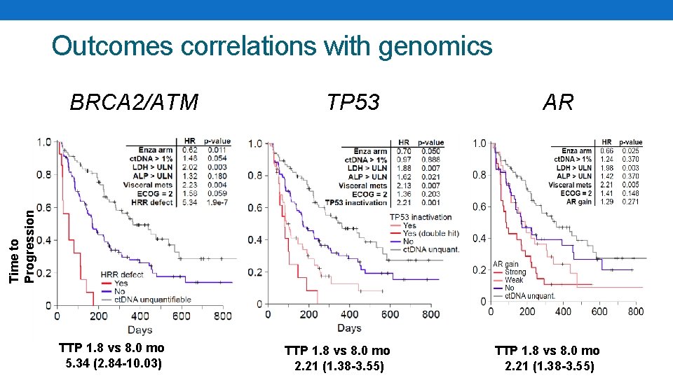 Outcomes correlations with genomics TP 53 AR Time to Progression BRCA 2/ATM TTP 1.