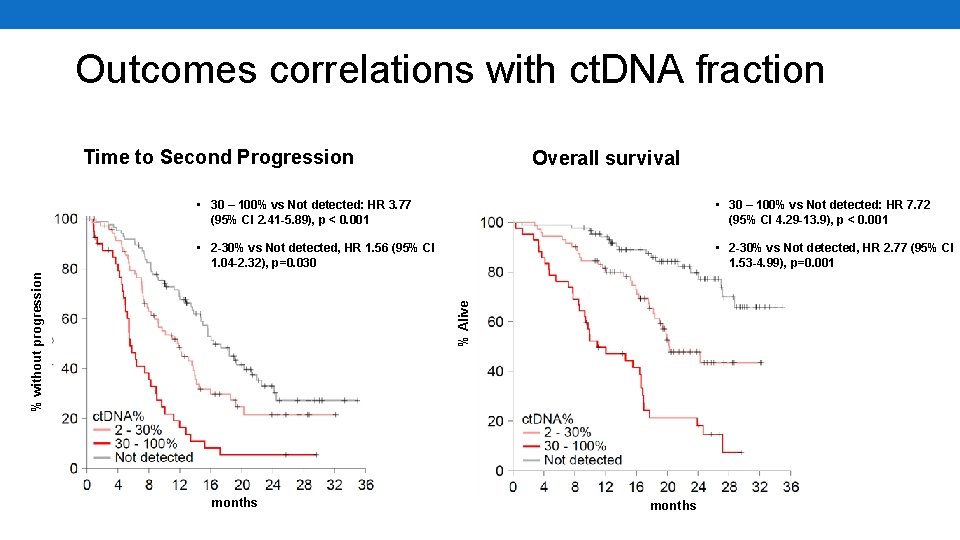 Outcomes correlations with ct. DNA fraction Time to Second Progression Overall survival • 30