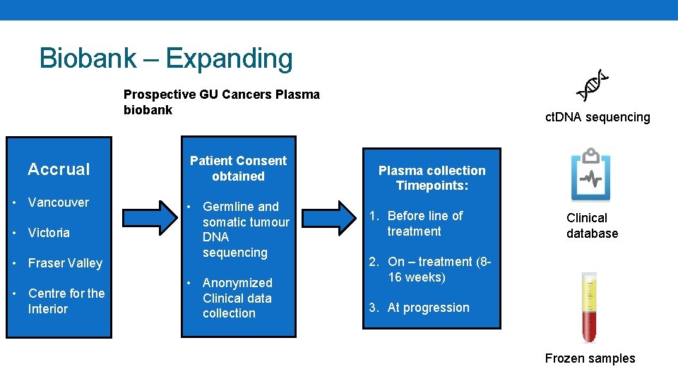 Biobank – Expanding Prospective GU Cancers Plasma biobank Accrual Patient Consent obtained • Vancouver