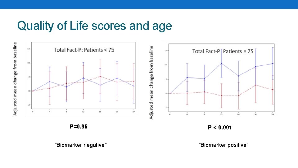 Quality of Life scores and age P=0. 96 “Biomarker negative” P < 0. 001
