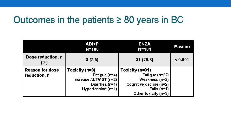 Outcomes in the patients ≥ 80 years in BC Dose reduction, n (%) Reason