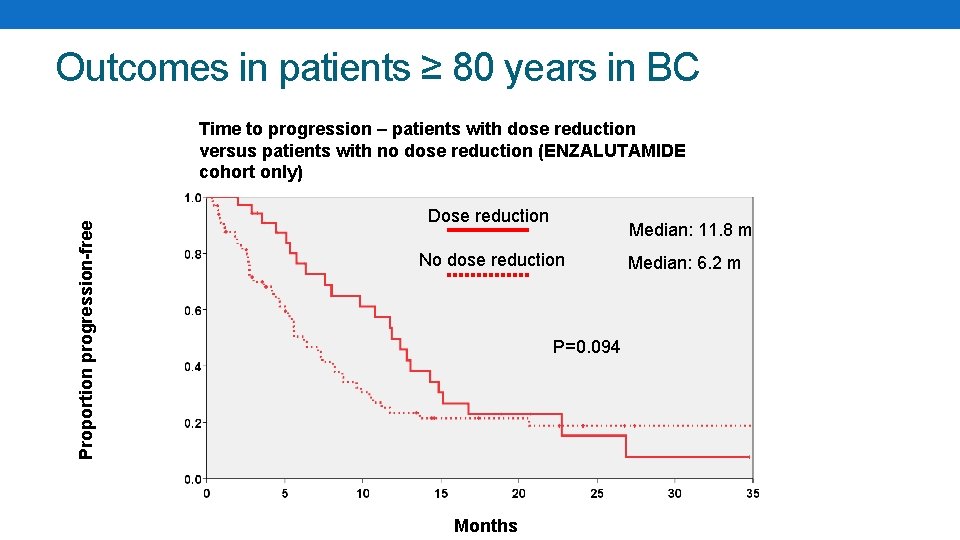 Outcomes in patients ≥ 80 years in BC Proportion progression-free Time to progression –