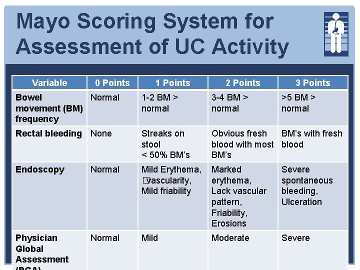 Mayo Scoring System for Assessment of UC Activity Variable 0 Points 1 Points 2