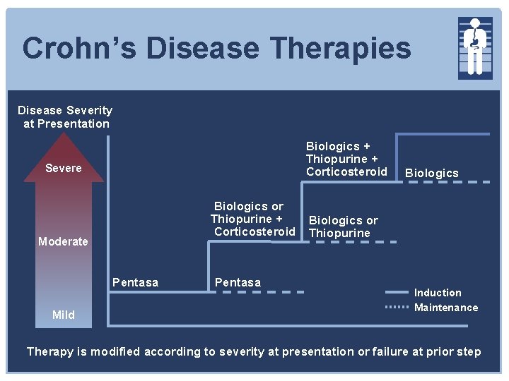 Crohn’s Disease Therapies Disease Severity at Presentation Biologics + Thiopurine + Corticosteroid Severe Biologics