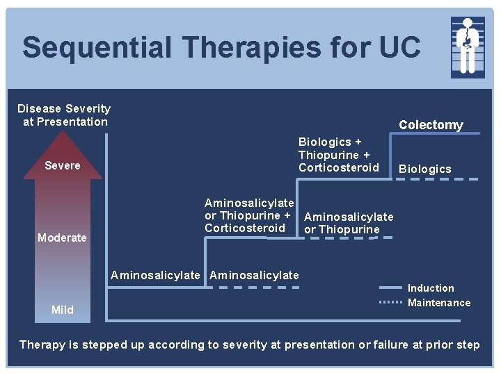 Sequential Therapies for UC Disease Severity at Presentation Severe Moderate Colectomy Biologics + Thiopurine