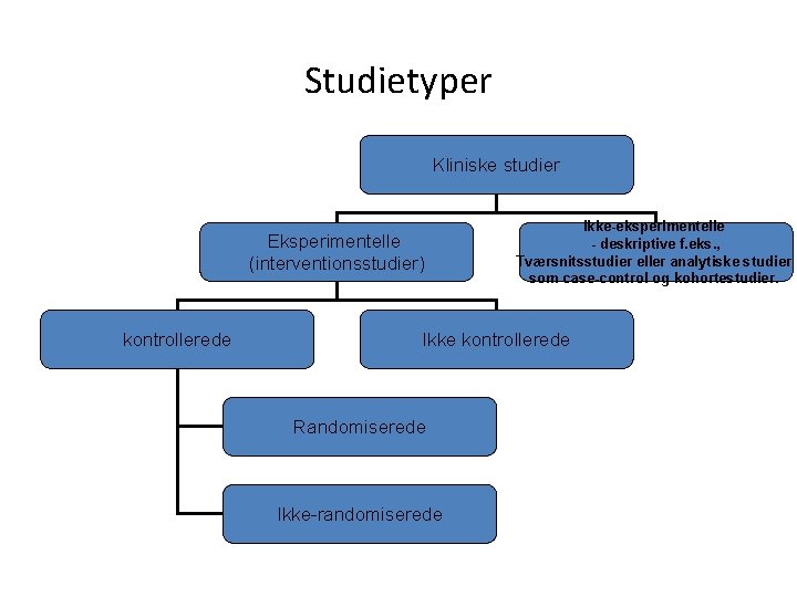 Studietyper Kliniske studier Eksperimentelle (interventionsstudier) kontrollerede Ikke-eksperimentelle - deskriptive f. eks. , Tværsnitsstudier eller