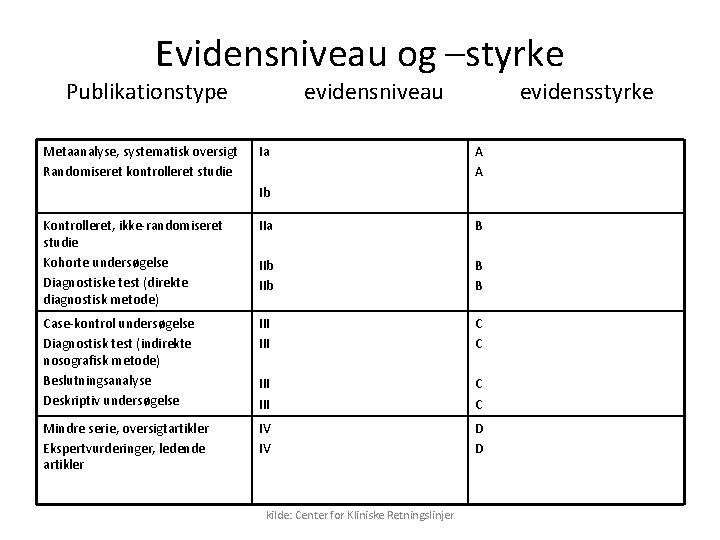 Evidensniveau og –styrke Publikationstype evidensniveau evidensstyrke Metaanalyse, systematisk oversigt Randomiseret kontrolleret studie Ia A