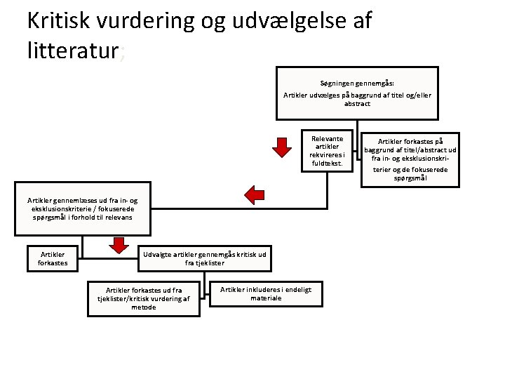 Kritisk vurdering og udvælgelse af litteratur; Søgningen gennemgås: Artikler udvælges på baggrund af titel