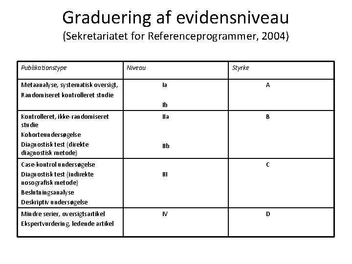 Graduering af evidensniveau (Sekretariatet for Referenceprogrammer, 2004) Publikationstype Niveau Styrke Metaanalyse, systematisk oversigt, Randomiseret