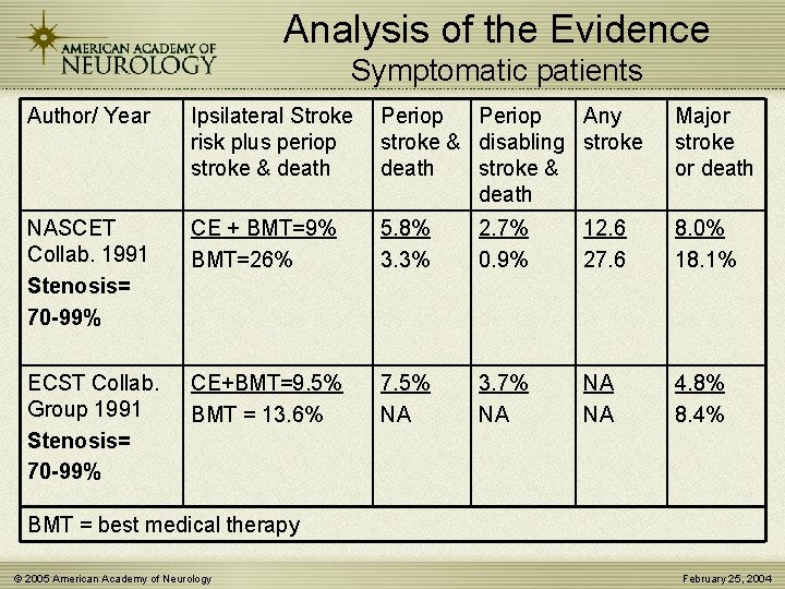 Analysis of the Evidence Symptomatic patients Author/ Year Ipsilateral Stroke risk plus periop stroke