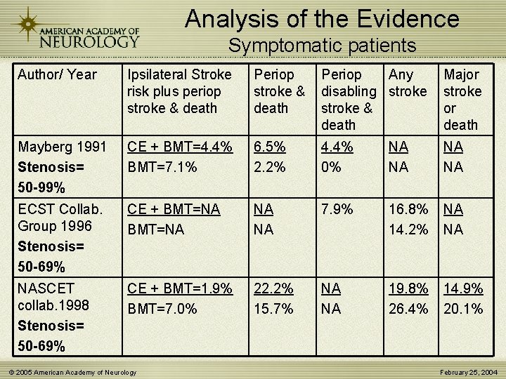 Analysis of the Evidence Symptomatic patients Author/ Year Ipsilateral Stroke risk plus periop stroke