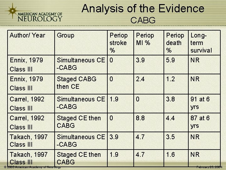 Analysis of the Evidence CABG Author/ Year Group Ennix, 1979 Class III Periop MI