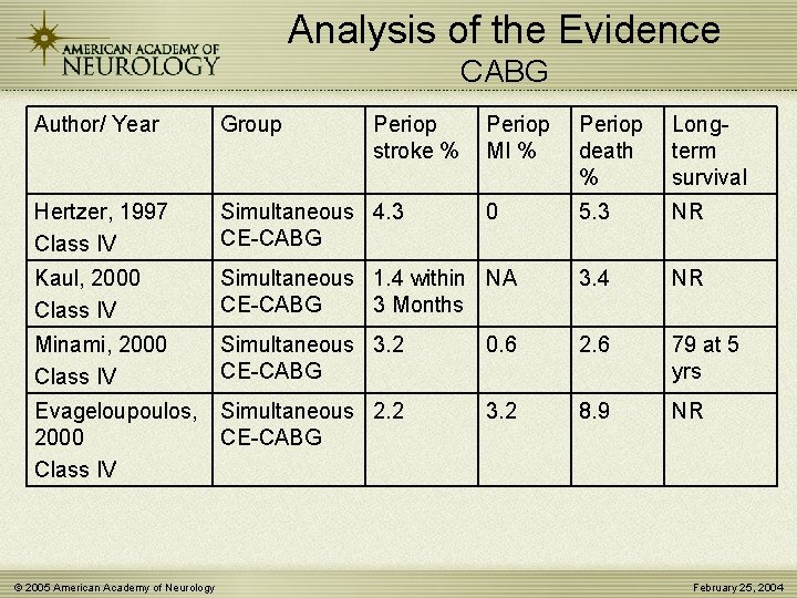 Analysis of the Evidence CABG Author/ Year Group Periop MI % Periop death %