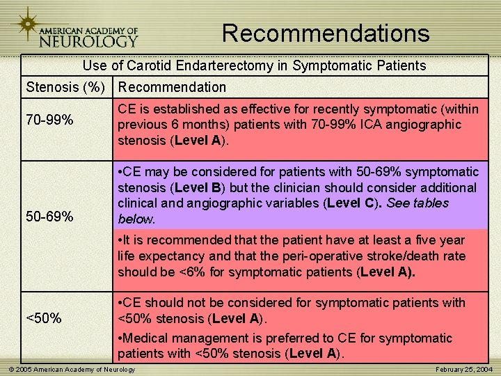 Recommendations Use of Carotid Endarterectomy in Symptomatic Patients Stenosis (%) Recommendation 70 -99% 50