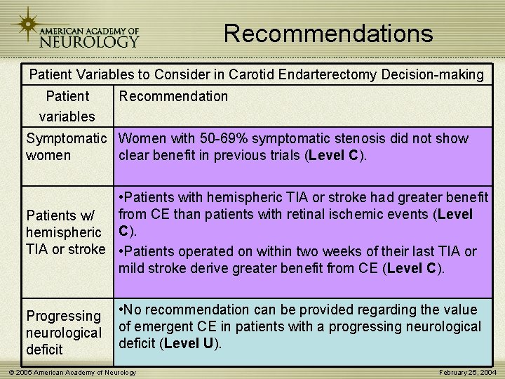 Recommendations Patient Variables to Consider in Carotid Endarterectomy Decision-making Patient variables Recommendation Symptomatic Women