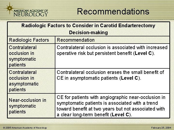 Recommendations Radiologic Factors to Consider in Carotid Endarterectomy Decision-making Radiologic Factors Recommendation Contralateral occlusion