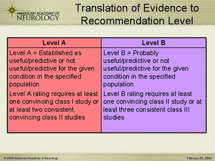 Translation of Evidence to Recommendation Level A Level B Level A = Established as